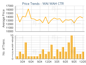 WAI WAH CTR                              - Price Trends