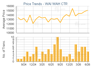WAI WAH CTR                              - Price Trends