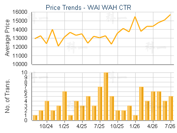 WAI WAH CTR                              - Price Trends