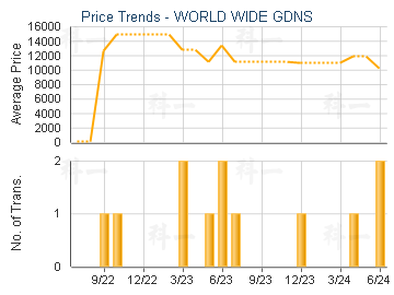 WORLD WIDE GDNS                          - Price Trends