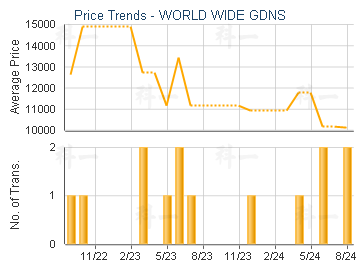 WORLD WIDE GDNS                          - Price Trends