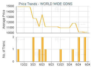 WORLD WIDE GDNS                          - Price Trends