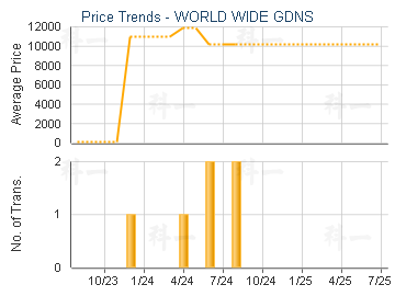 WORLD WIDE GDNS                          - Price Trends
