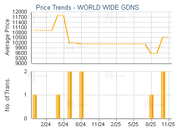 WORLD WIDE GDNS                          - Price Trends