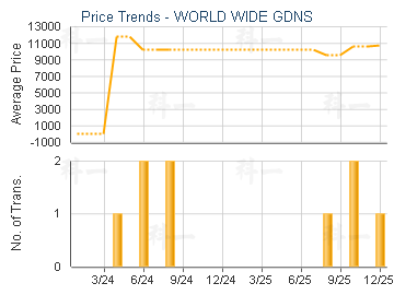 WORLD WIDE GDNS                          - Price Trends