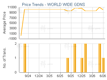 WORLD WIDE GDNS                          - Price Trends