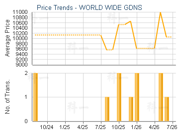 WORLD WIDE GDNS                          - Price Trends