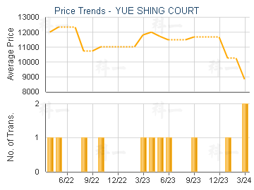 YUE SHING COURT                          - Price Trends