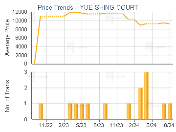 YUE SHING COURT                          - Price Trends