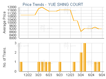 YUE SHING COURT                          - Price Trends