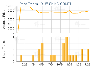 YUE SHING COURT                          - Price Trends