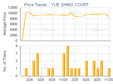 YUE SHING COURT                          - Price Trends