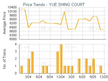 YUE SHING COURT                          - Price Trends
