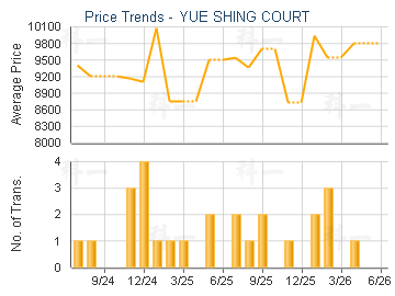 YUE SHING COURT                          - Price Trends