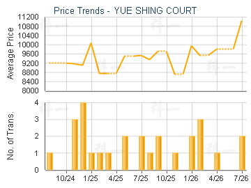 YUE SHING COURT                          - Price Trends