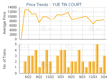 YUE TIN COURT                            - Price Trends