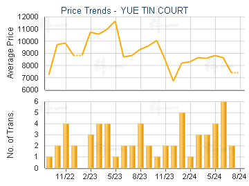 YUE TIN COURT                            - Price Trends