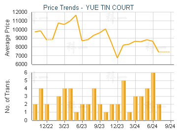 YUE TIN COURT                            - Price Trends