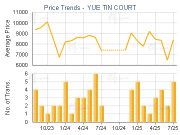 YUE TIN COURT                            - Price Trends