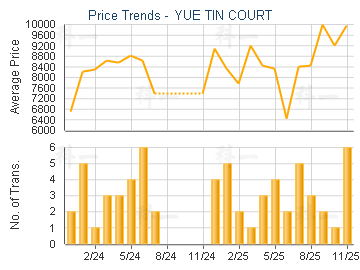 YUE TIN COURT                            - Price Trends