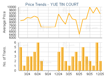 YUE TIN COURT                            - Price Trends