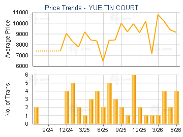 YUE TIN COURT                            - Price Trends