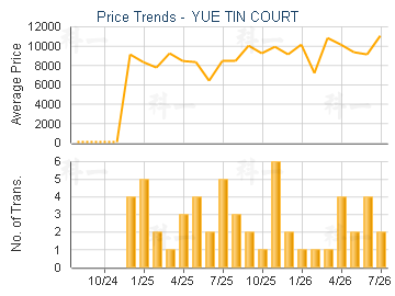 YUE TIN COURT                            - Price Trends