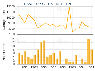 BEVERLY GDN                              - Price Trends