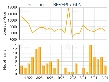 BEVERLY GDN                              - Price Trends