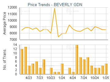 BEVERLY GDN                              - Price Trends