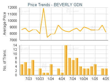 BEVERLY GDN                              - Price Trends