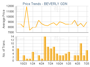 BEVERLY GDN                              - Price Trends