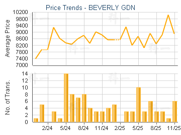 BEVERLY GDN                              - Price Trends