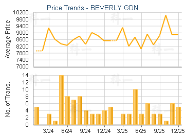 BEVERLY GDN                              - Price Trends