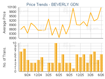 BEVERLY GDN                              - Price Trends