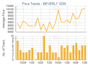 BEVERLY GDN                              - Price Trends