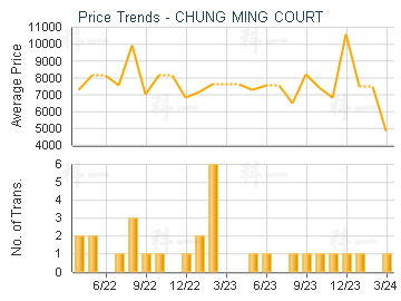CHUNG MING COURT                         - Price Trends