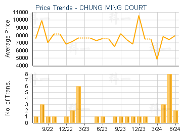 CHUNG MING COURT                         - Price Trends