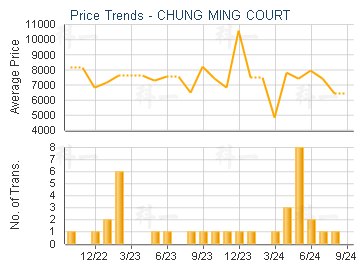 CHUNG MING COURT                         - Price Trends