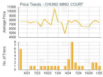 CHUNG MING COURT                         - Price Trends