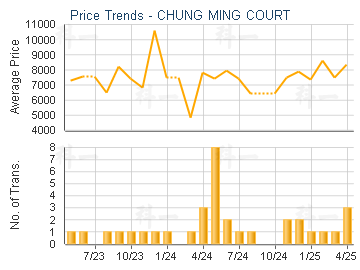 CHUNG MING COURT                         - Price Trends