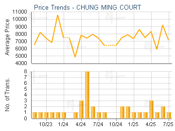 CHUNG MING COURT                         - Price Trends