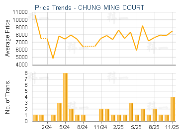 CHUNG MING COURT                         - Price Trends