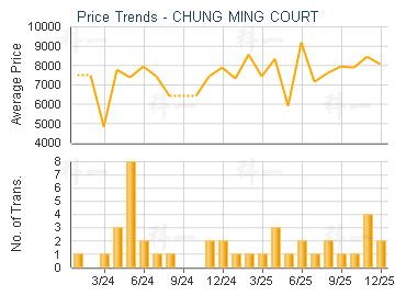 CHUNG MING COURT                         - Price Trends