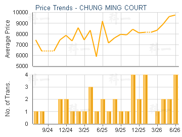 CHUNG MING COURT                         - Price Trends