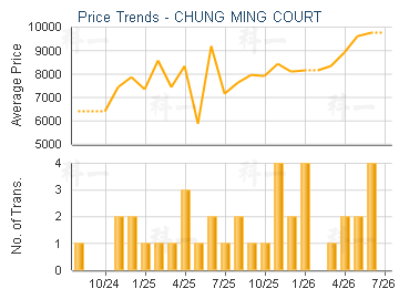 CHUNG MING COURT                         - Price Trends