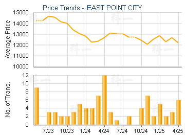 EAST POINT CITY                          - Price Trends