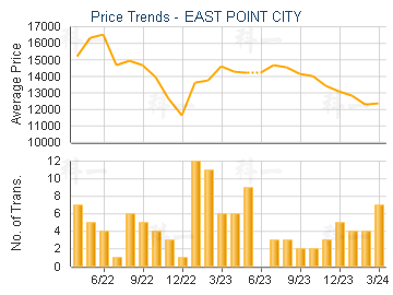 EAST POINT CITY                          - Price Trends