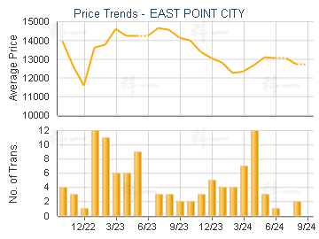 EAST POINT CITY                          - Price Trends