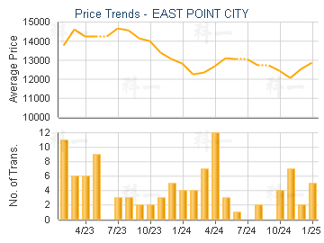 EAST POINT CITY                          - Price Trends